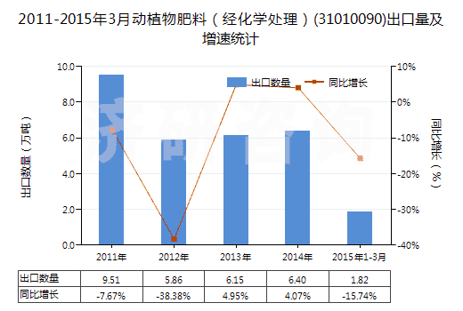 2011-2015年3月動(dòng)植物肥料（經(jīng)化學(xué)處理）(31010090)出口量及增速統(tǒng)計(jì)